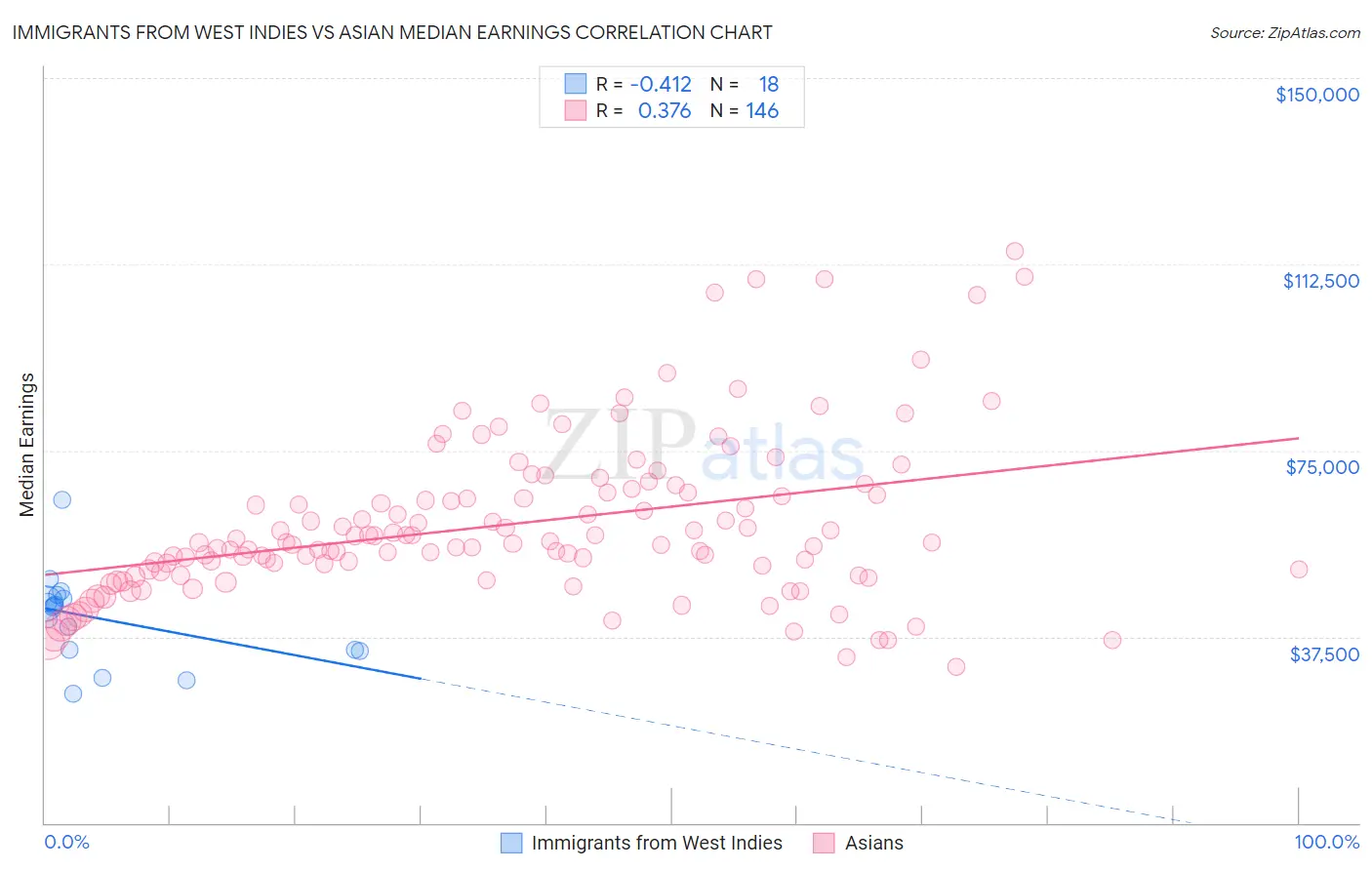 Immigrants from West Indies vs Asian Median Earnings