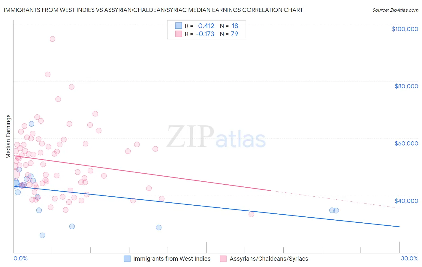 Immigrants from West Indies vs Assyrian/Chaldean/Syriac Median Earnings