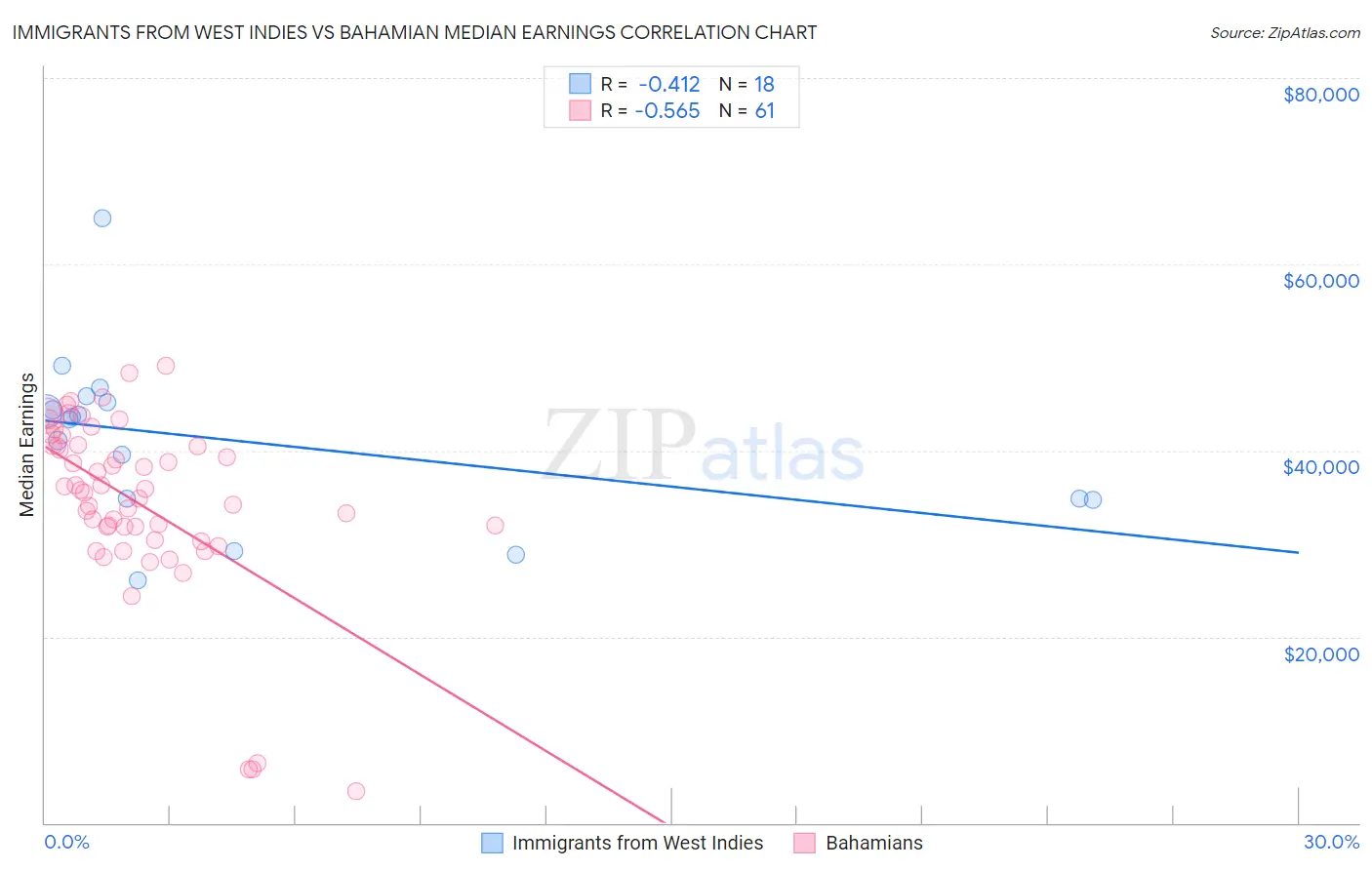 Immigrants from West Indies vs Bahamian Median Earnings
