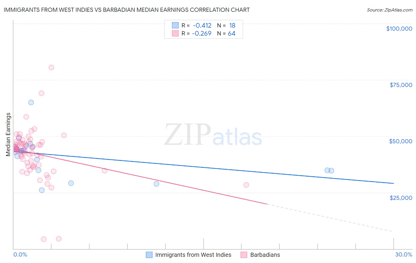 Immigrants from West Indies vs Barbadian Median Earnings