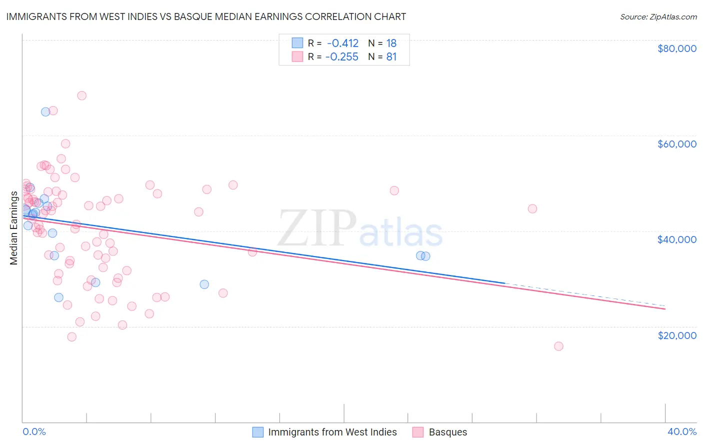 Immigrants from West Indies vs Basque Median Earnings
