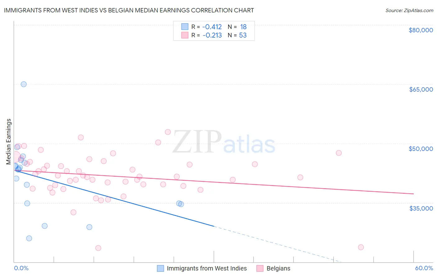 Immigrants from West Indies vs Belgian Median Earnings