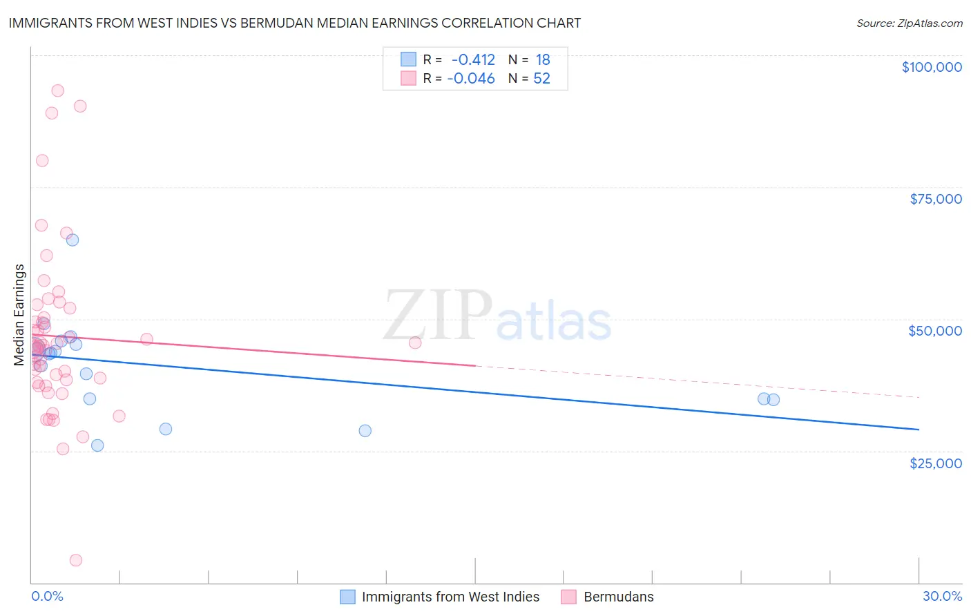 Immigrants from West Indies vs Bermudan Median Earnings