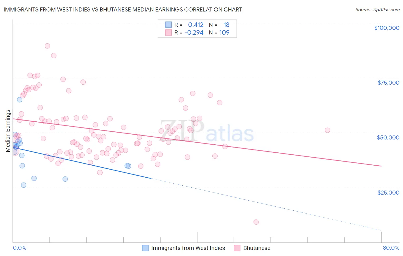 Immigrants from West Indies vs Bhutanese Median Earnings