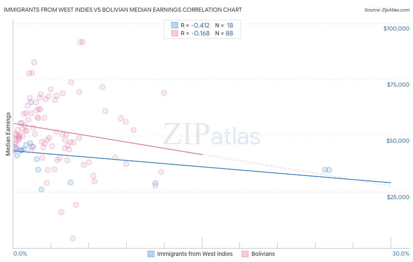 Immigrants from West Indies vs Bolivian Median Earnings