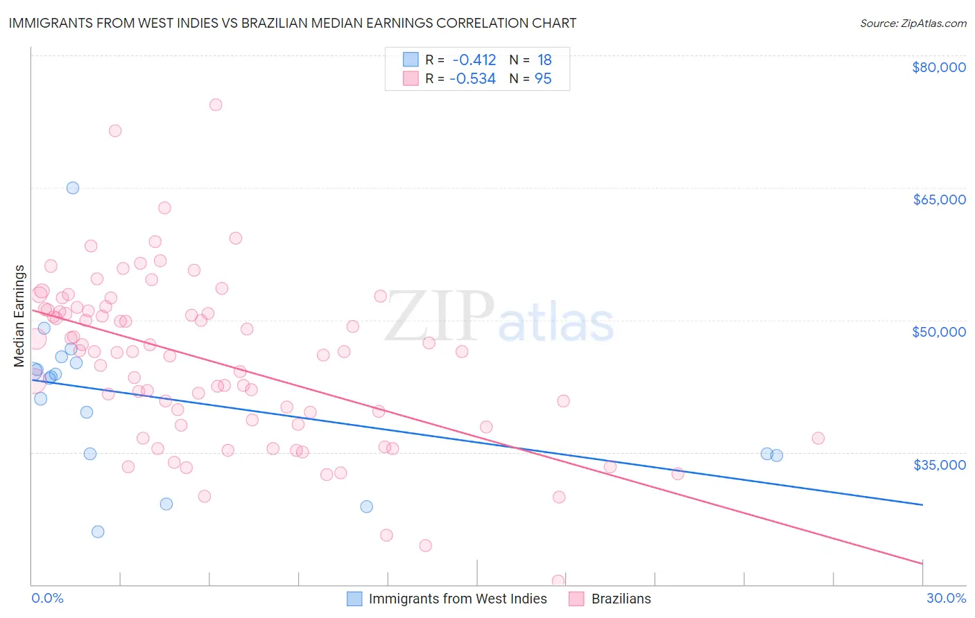 Immigrants from West Indies vs Brazilian Median Earnings