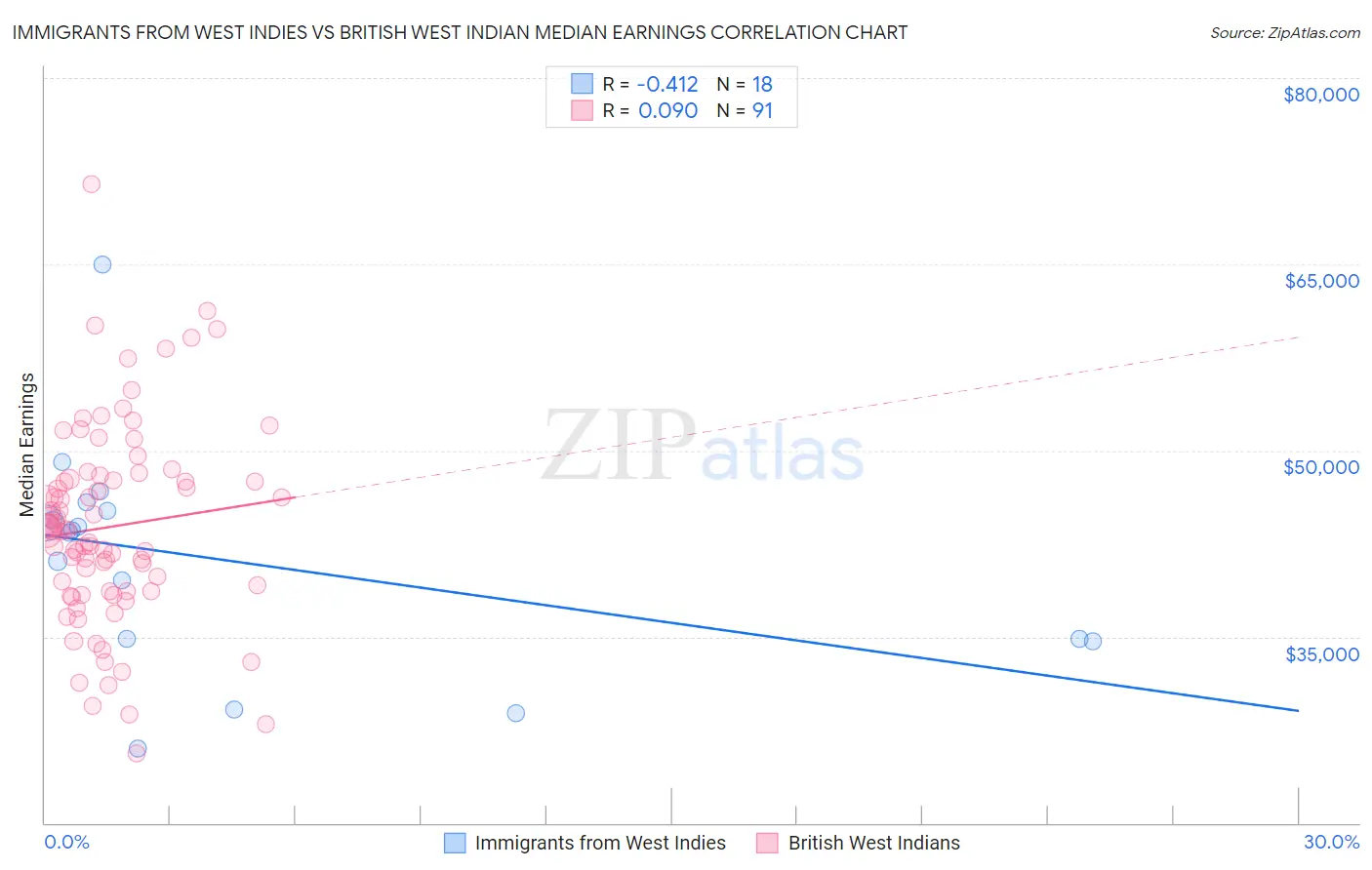 Immigrants from West Indies vs British West Indian Median Earnings