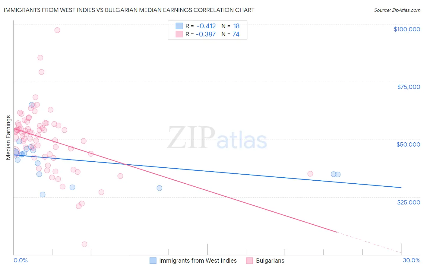 Immigrants from West Indies vs Bulgarian Median Earnings