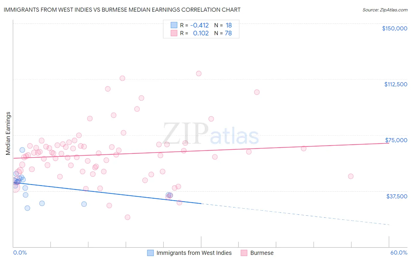 Immigrants from West Indies vs Burmese Median Earnings
