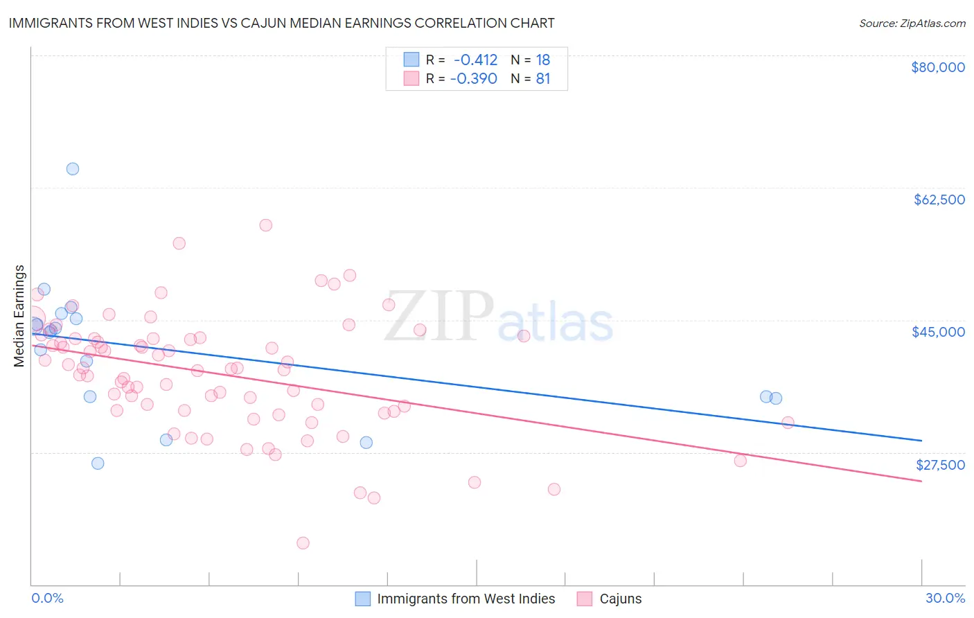 Immigrants from West Indies vs Cajun Median Earnings