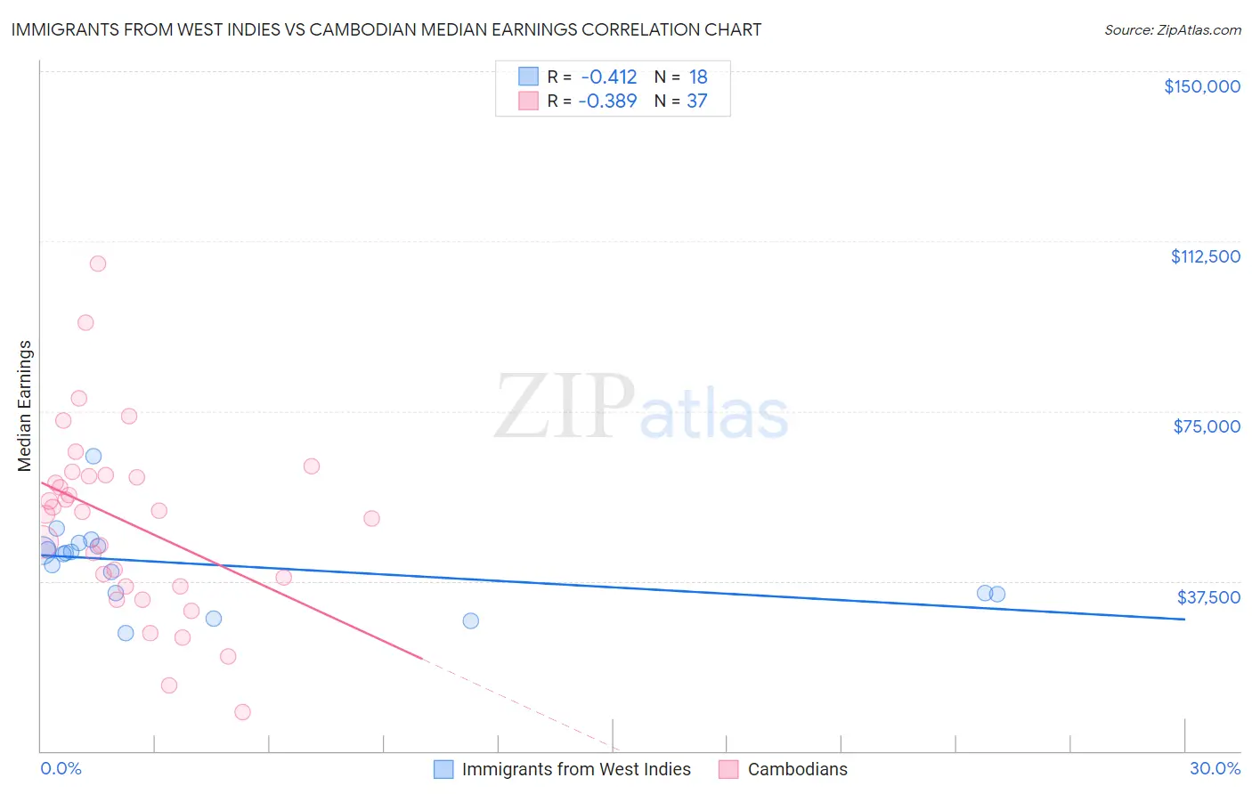 Immigrants from West Indies vs Cambodian Median Earnings