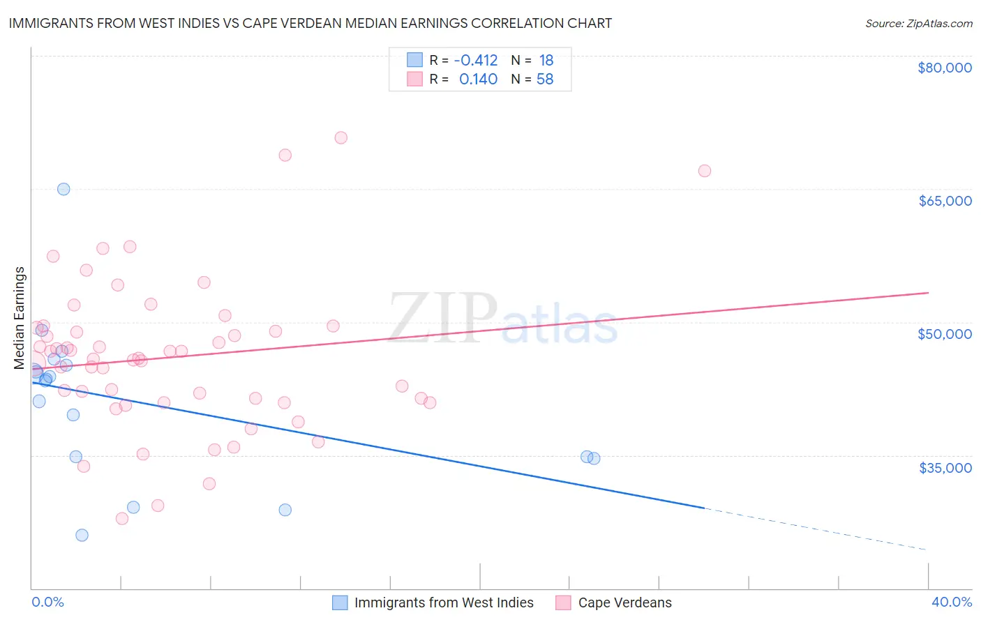 Immigrants from West Indies vs Cape Verdean Median Earnings