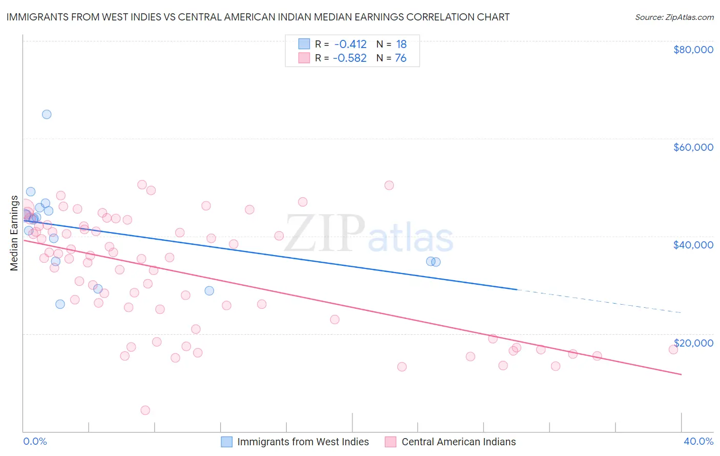 Immigrants from West Indies vs Central American Indian Median Earnings