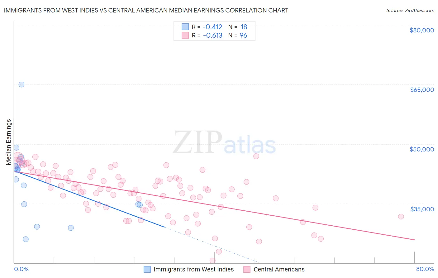 Immigrants from West Indies vs Central American Median Earnings
