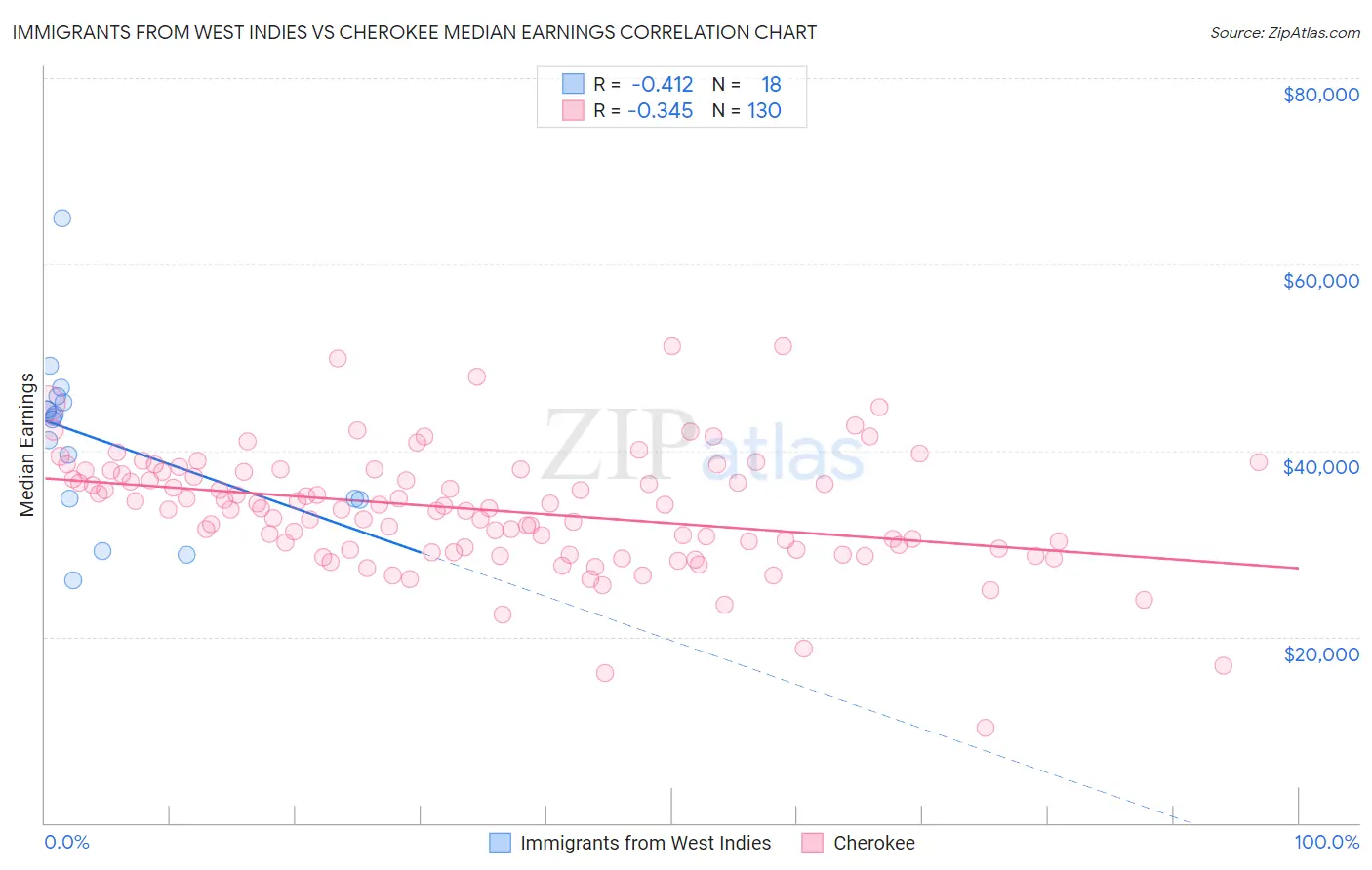 Immigrants from West Indies vs Cherokee Median Earnings