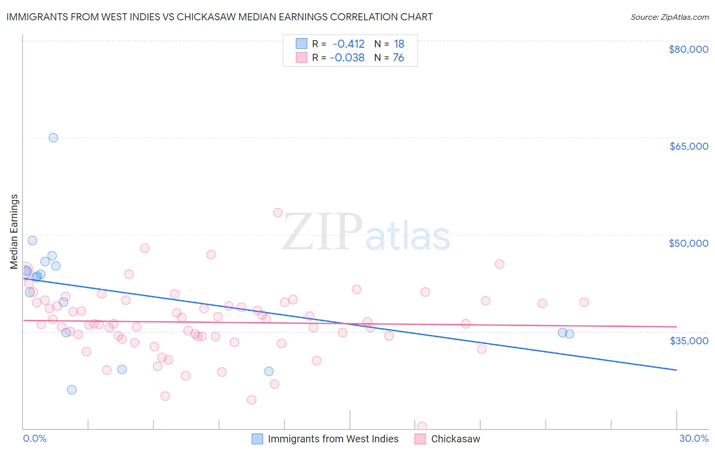 Immigrants from West Indies vs Chickasaw Median Earnings