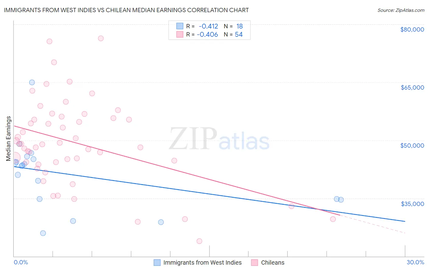 Immigrants from West Indies vs Chilean Median Earnings