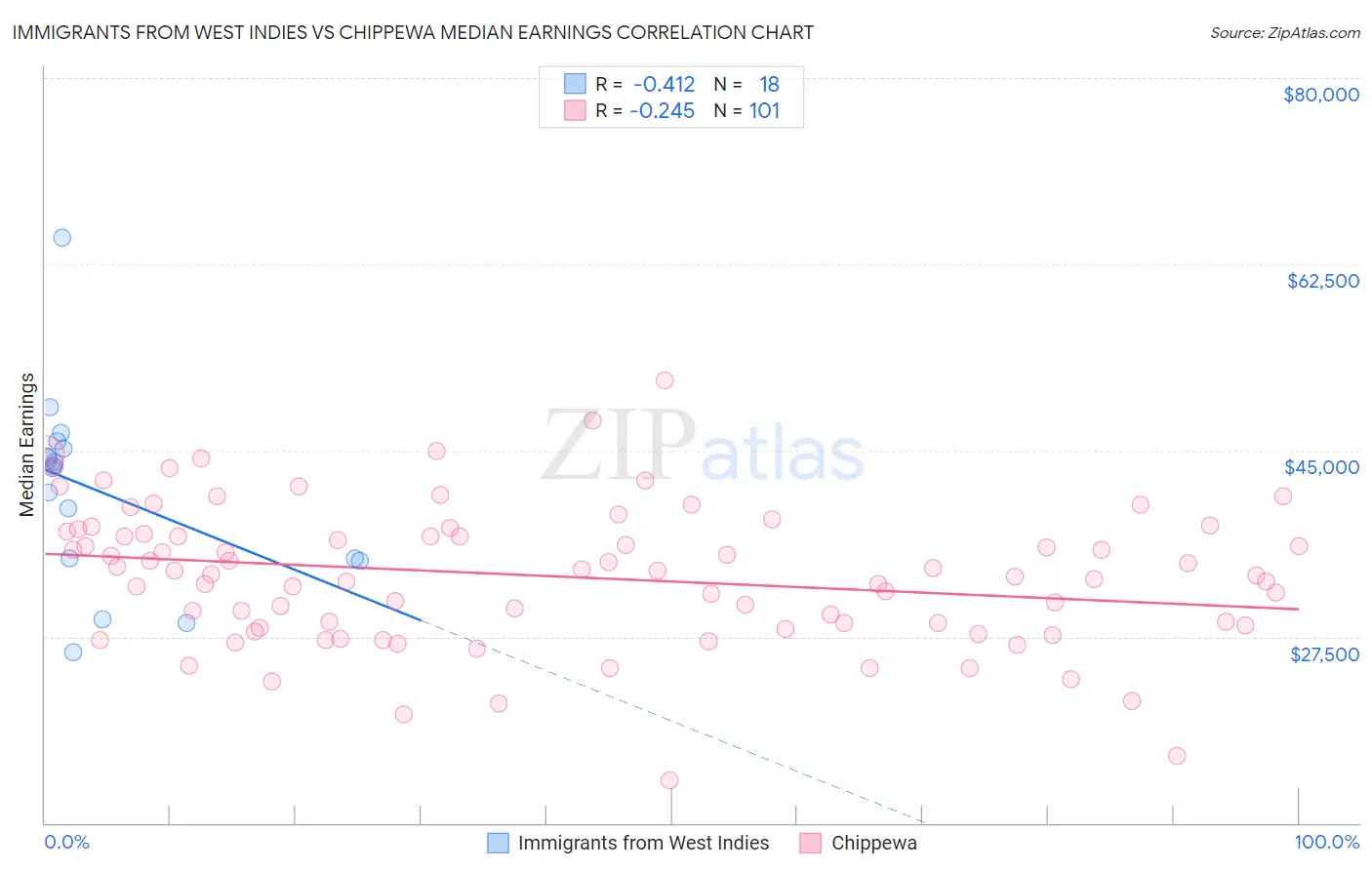 Immigrants from West Indies vs Chippewa Median Earnings