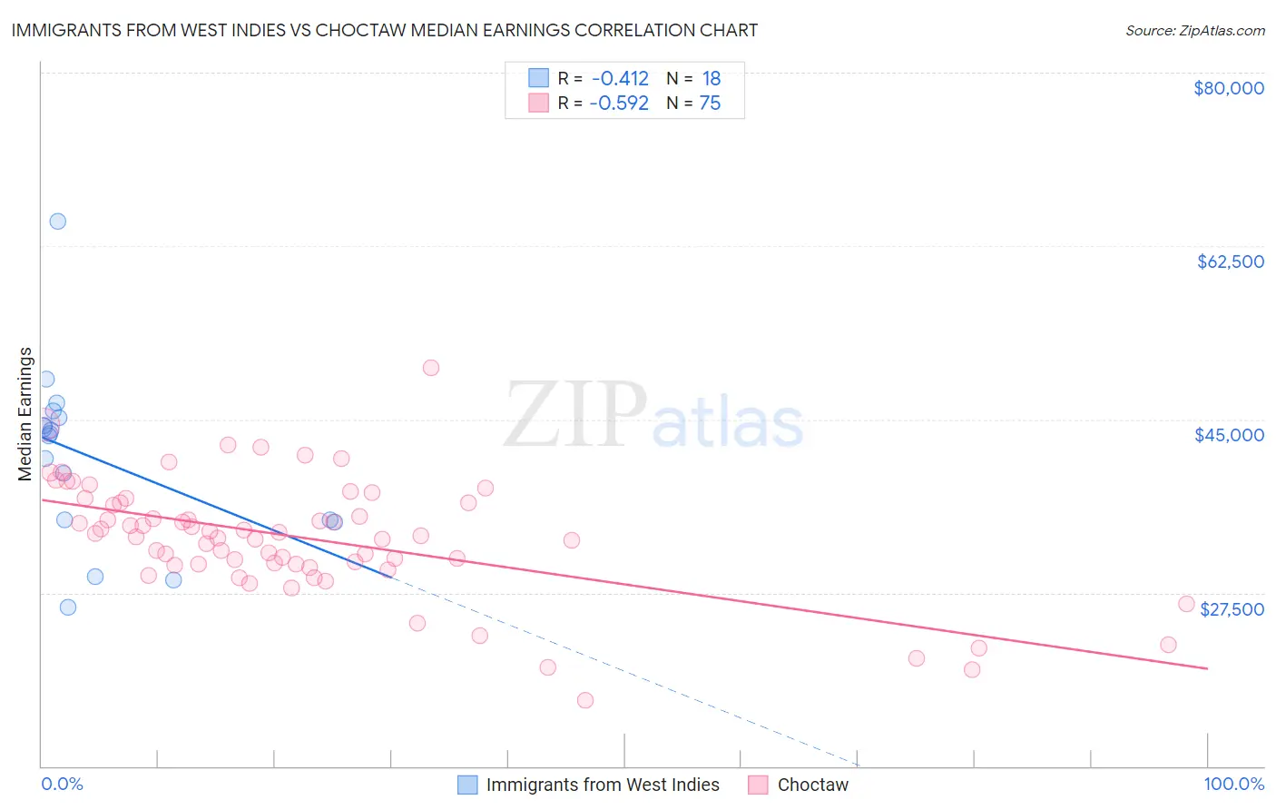 Immigrants from West Indies vs Choctaw Median Earnings