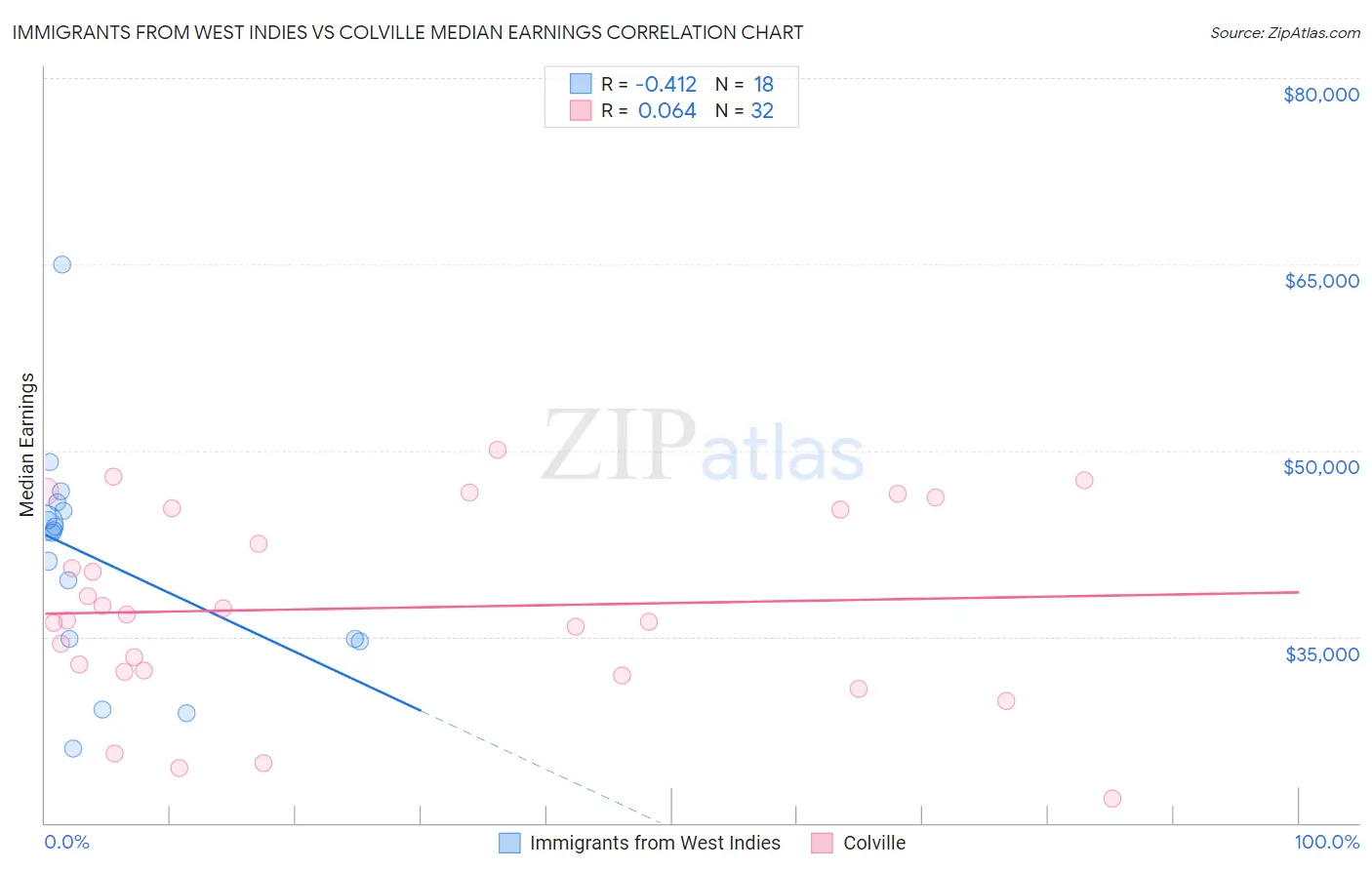 Immigrants from West Indies vs Colville Median Earnings