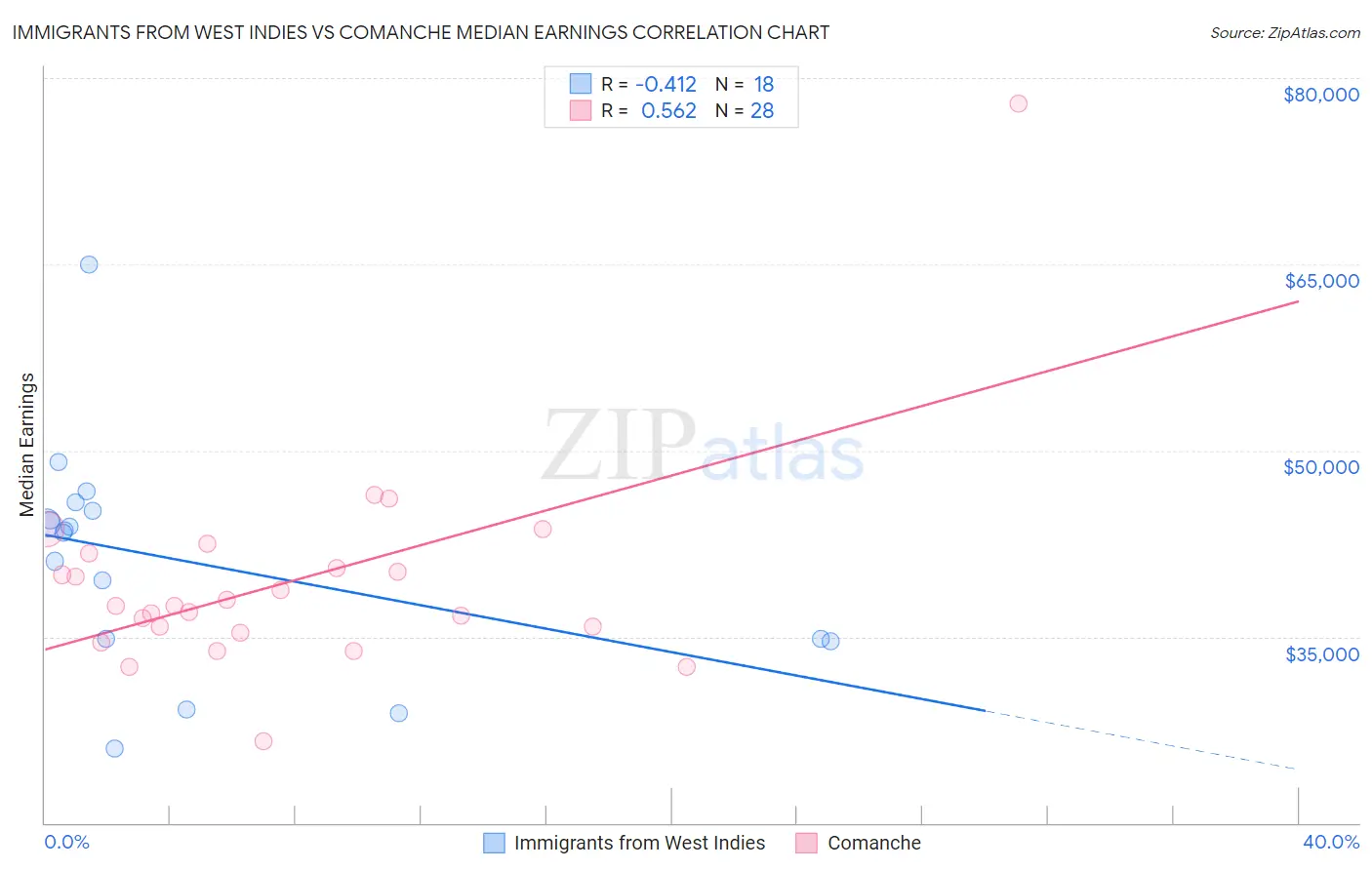 Immigrants from West Indies vs Comanche Median Earnings