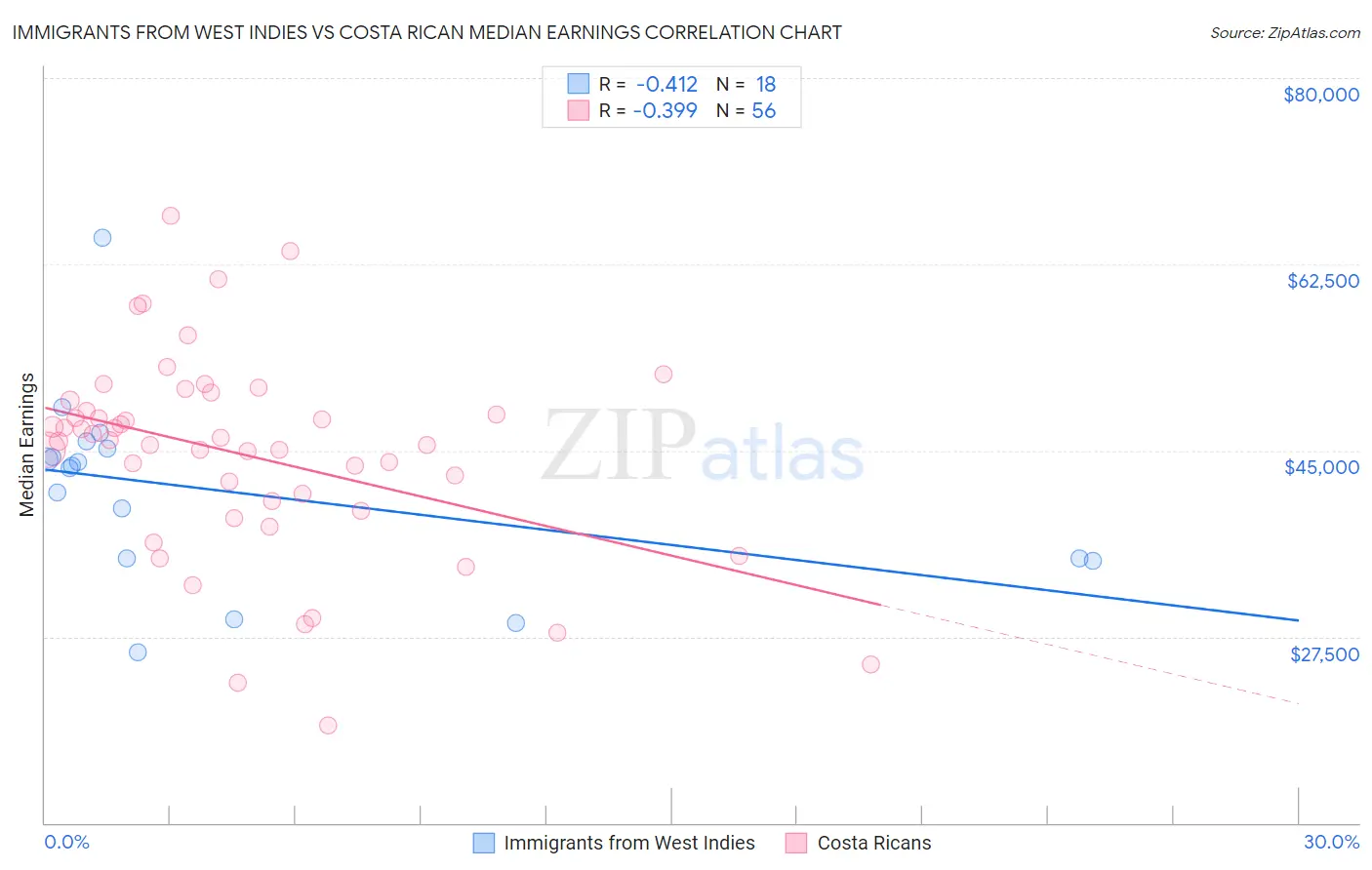 Immigrants from West Indies vs Costa Rican Median Earnings