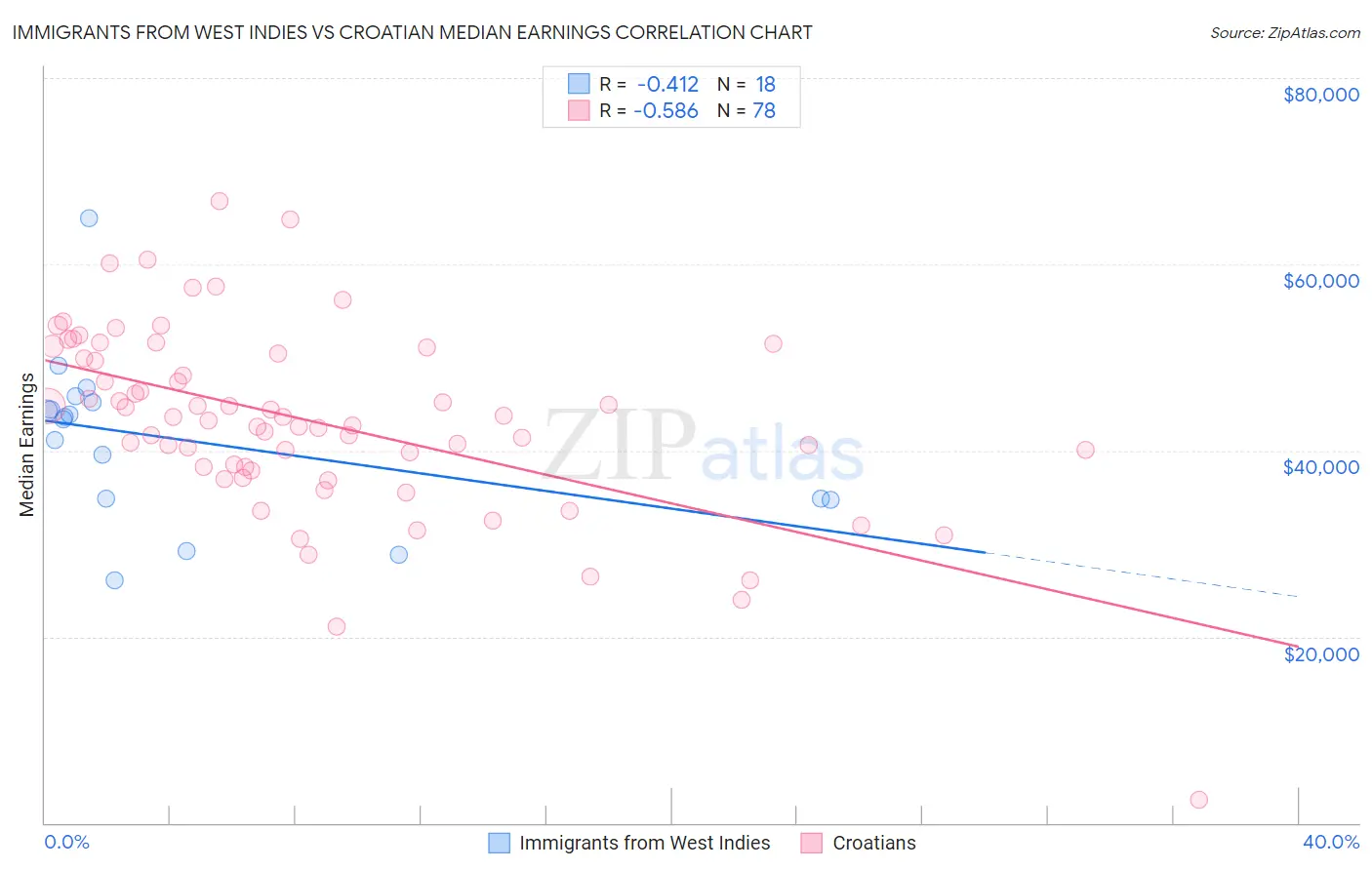 Immigrants from West Indies vs Croatian Median Earnings