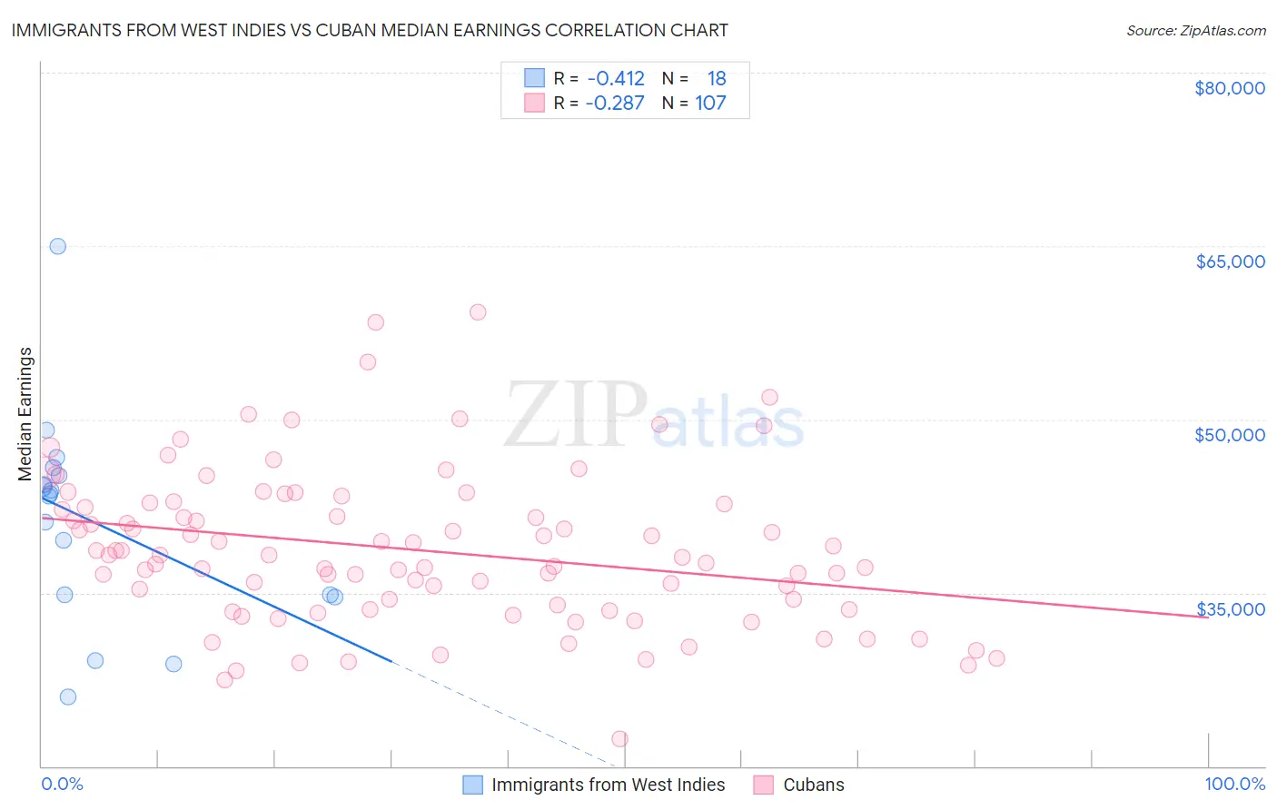 Immigrants from West Indies vs Cuban Median Earnings