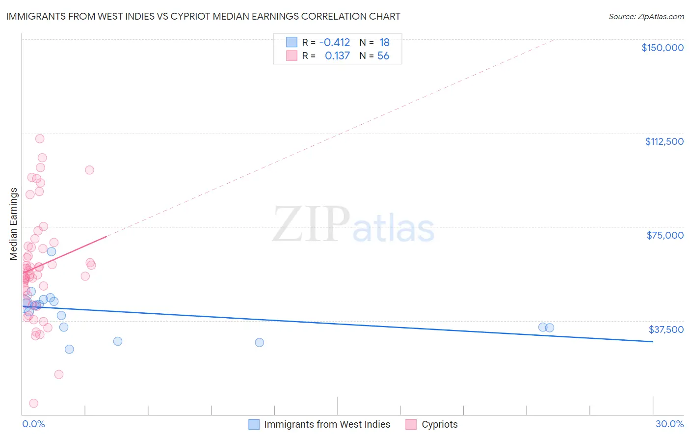 Immigrants from West Indies vs Cypriot Median Earnings