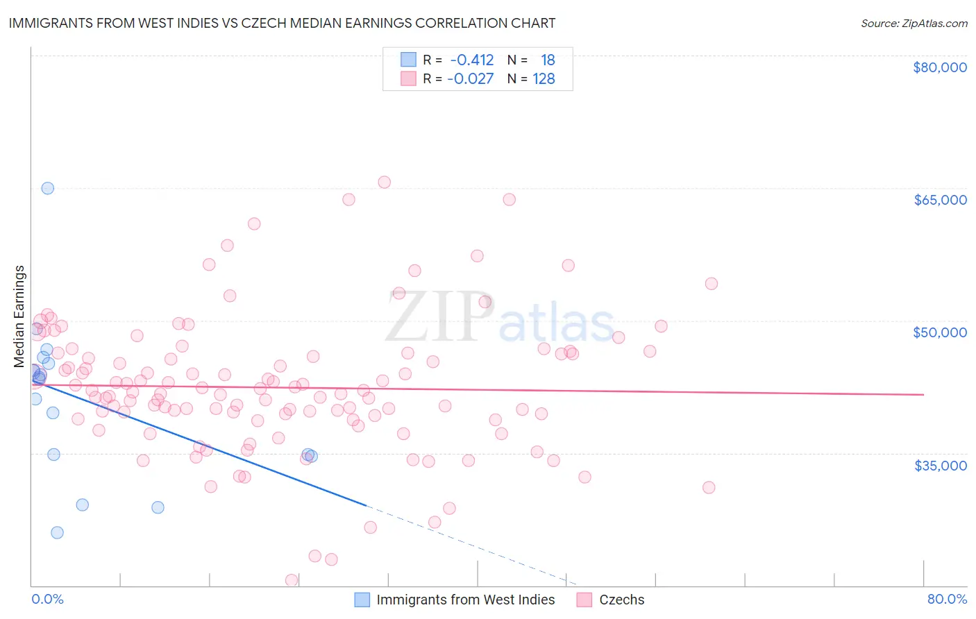 Immigrants from West Indies vs Czech Median Earnings