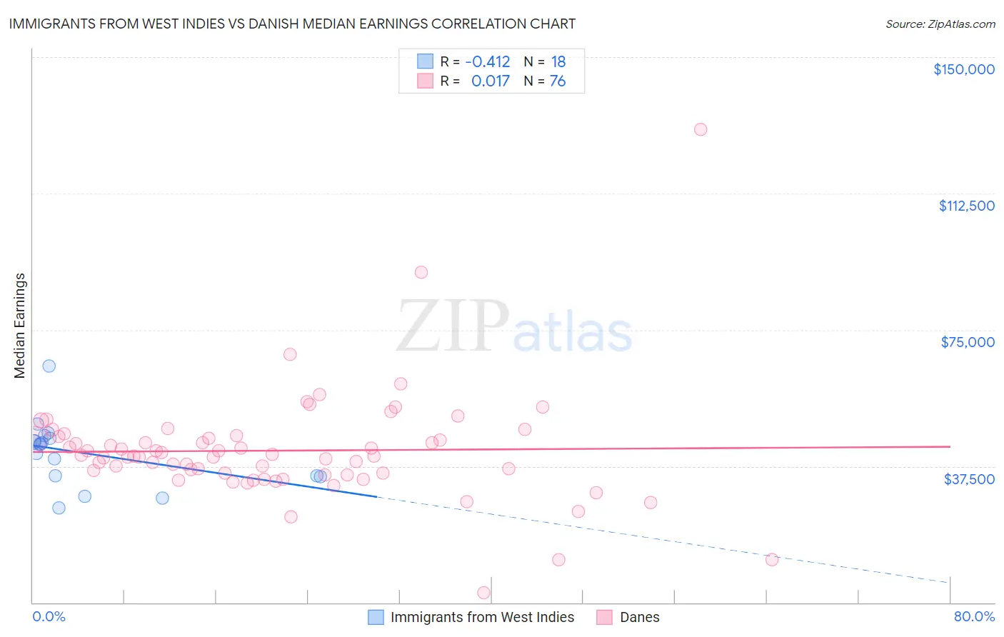 Immigrants from West Indies vs Danish Median Earnings