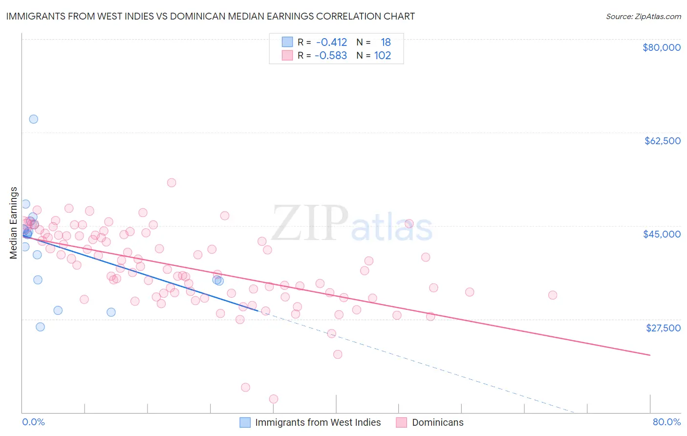 Immigrants from West Indies vs Dominican Median Earnings