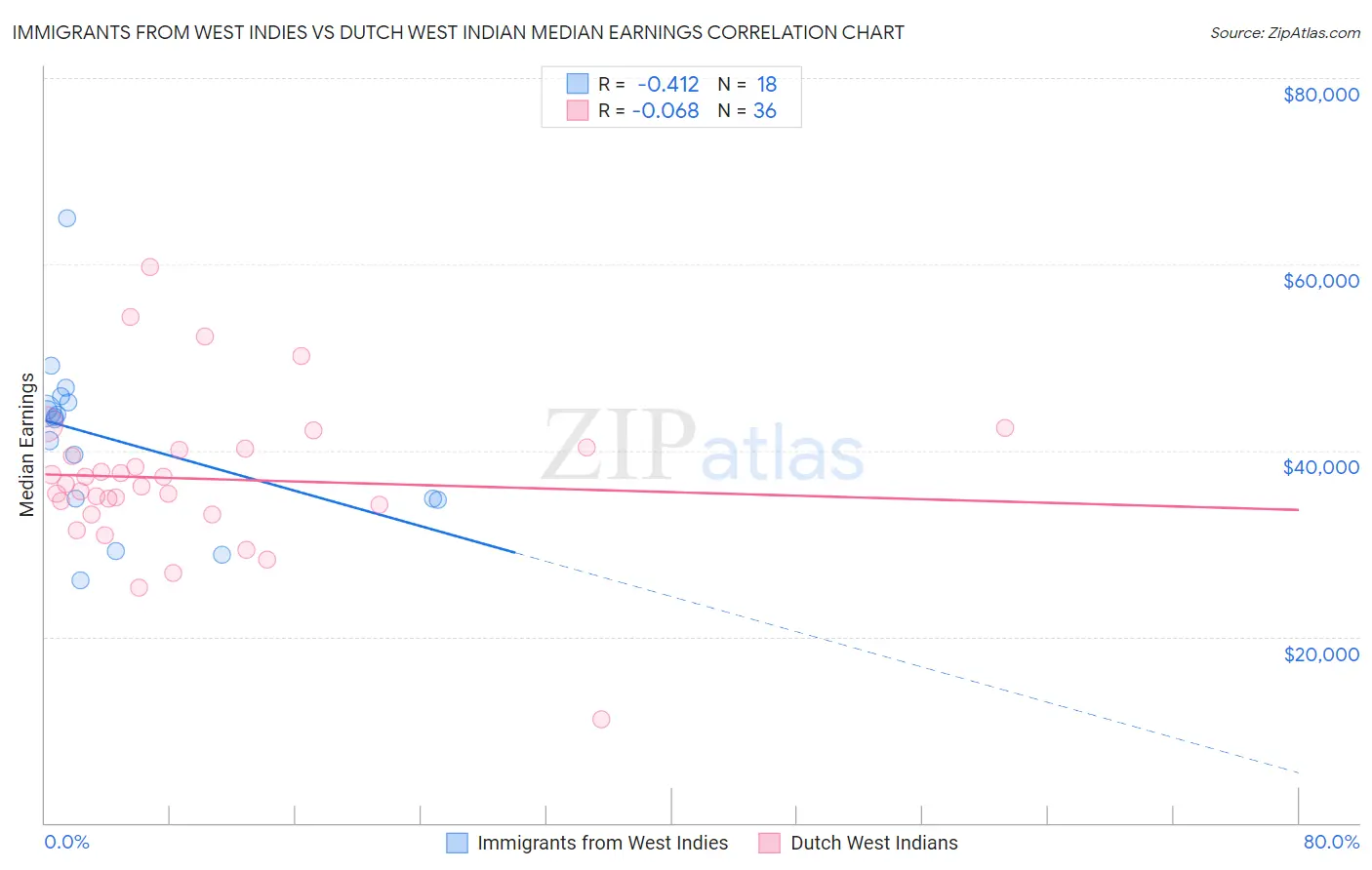 Immigrants from West Indies vs Dutch West Indian Median Earnings