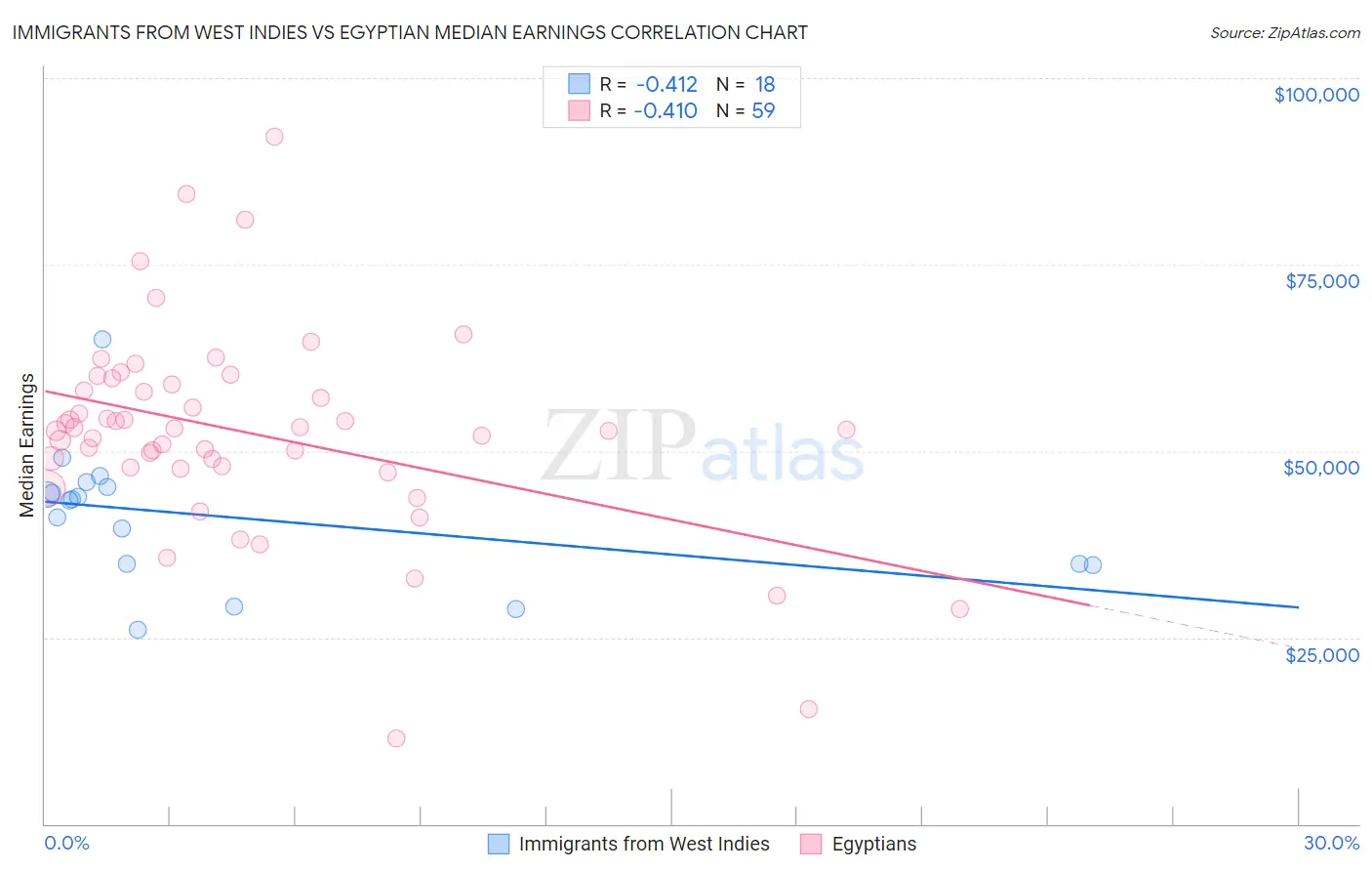 Immigrants from West Indies vs Egyptian Median Earnings