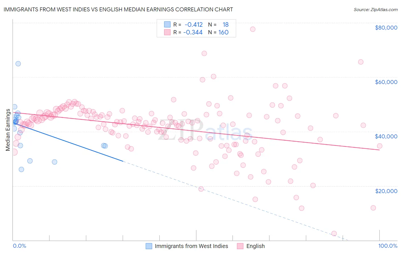Immigrants from West Indies vs English Median Earnings