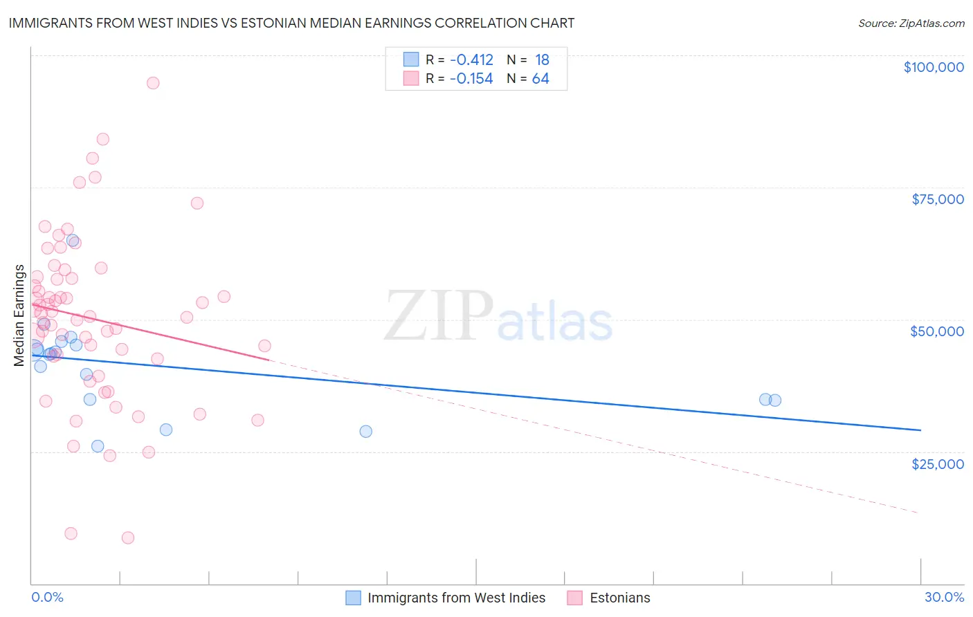 Immigrants from West Indies vs Estonian Median Earnings