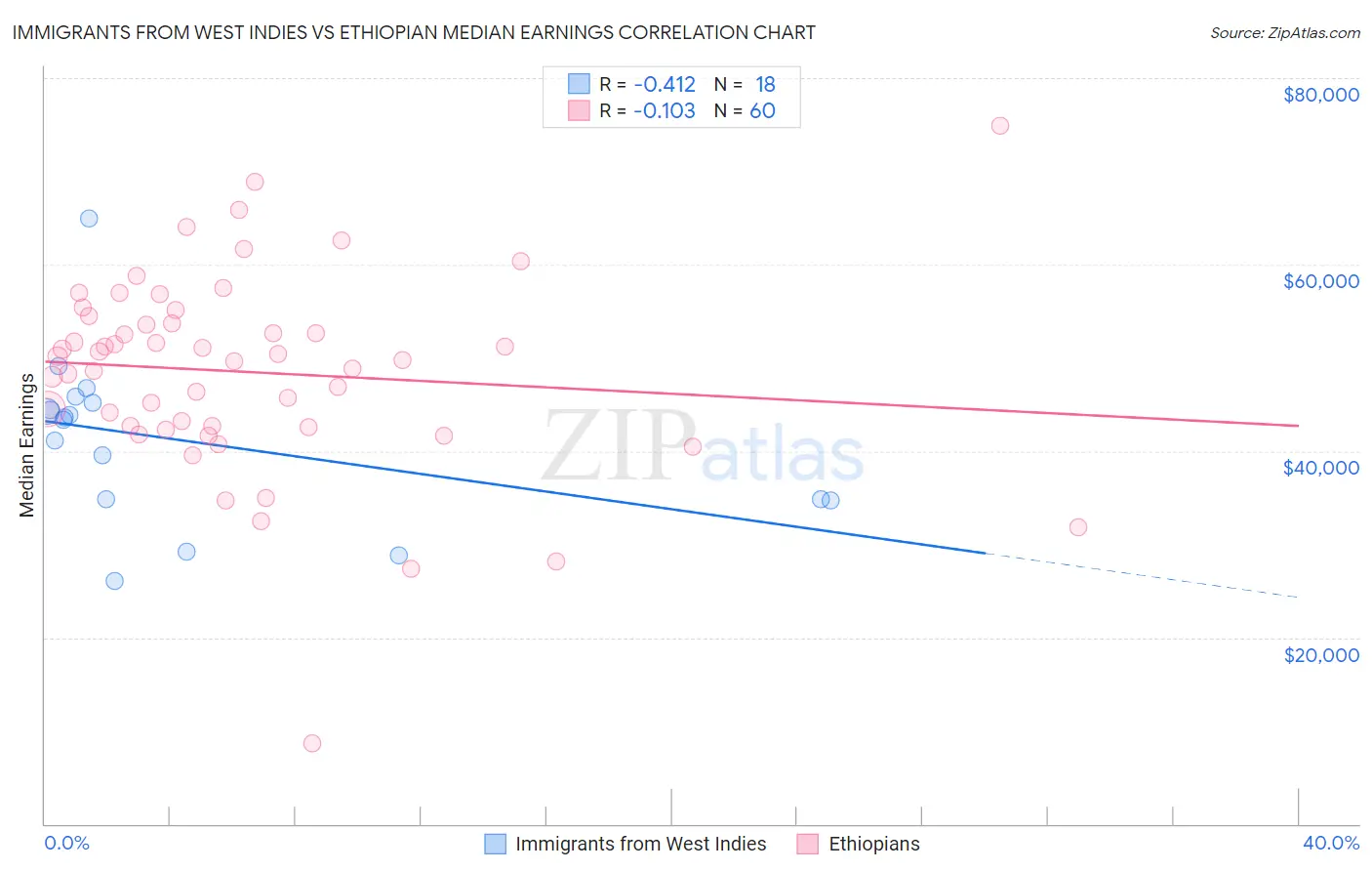 Immigrants from West Indies vs Ethiopian Median Earnings
