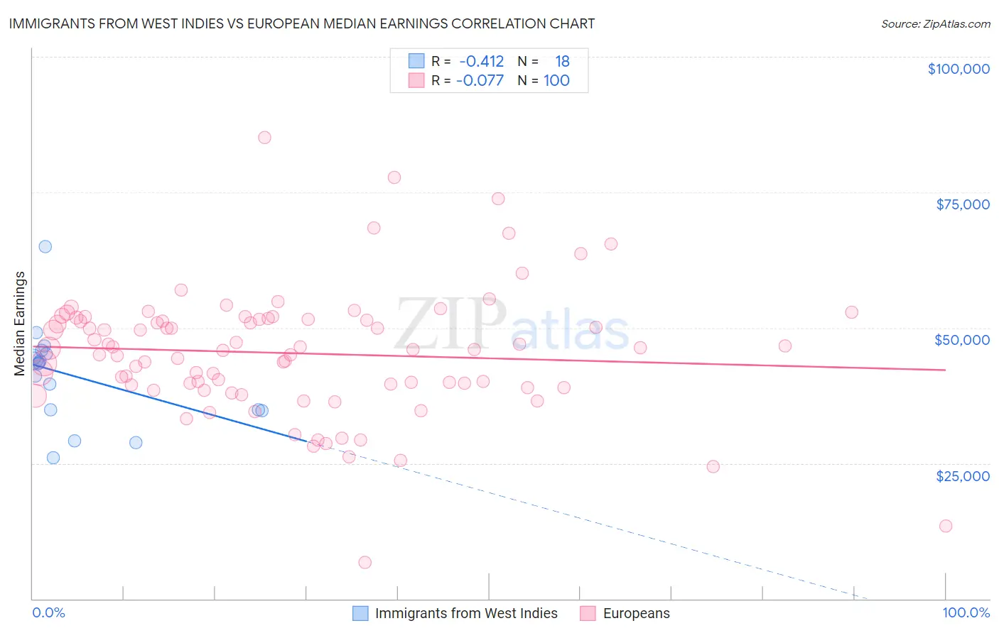 Immigrants from West Indies vs European Median Earnings