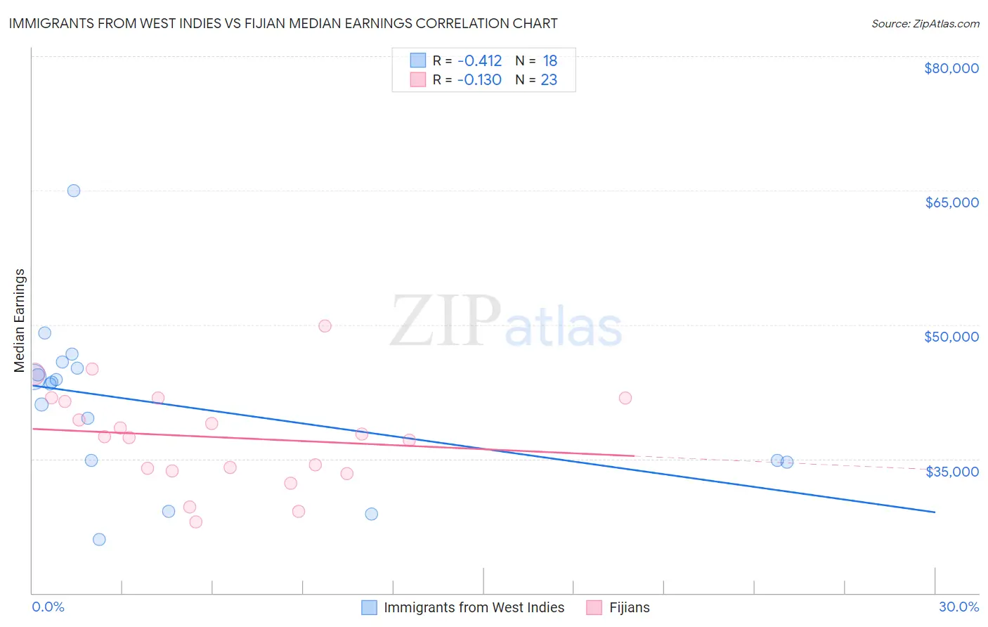 Immigrants from West Indies vs Fijian Median Earnings