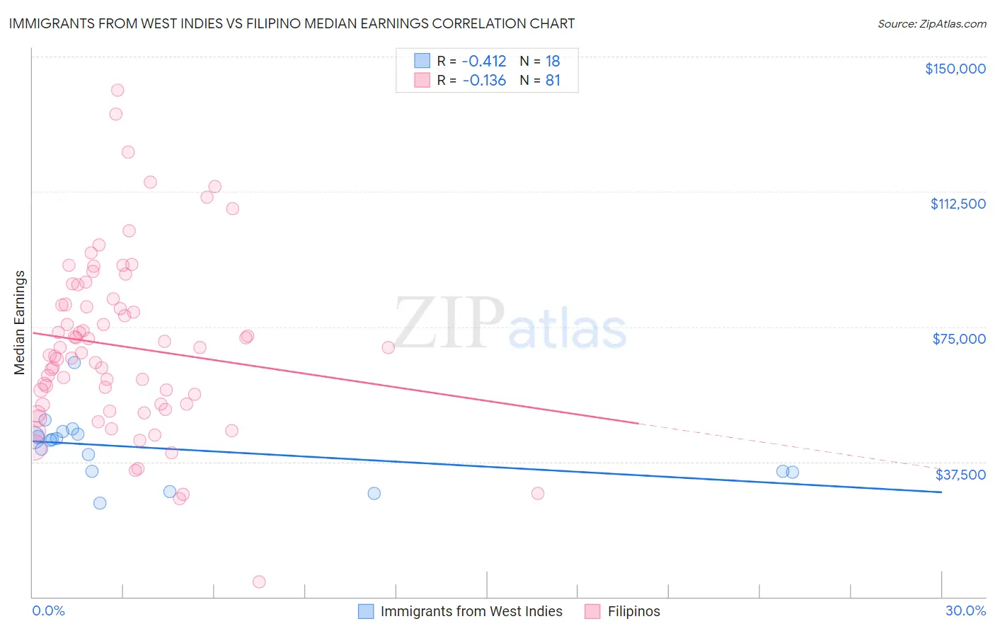 Immigrants from West Indies vs Filipino Median Earnings
