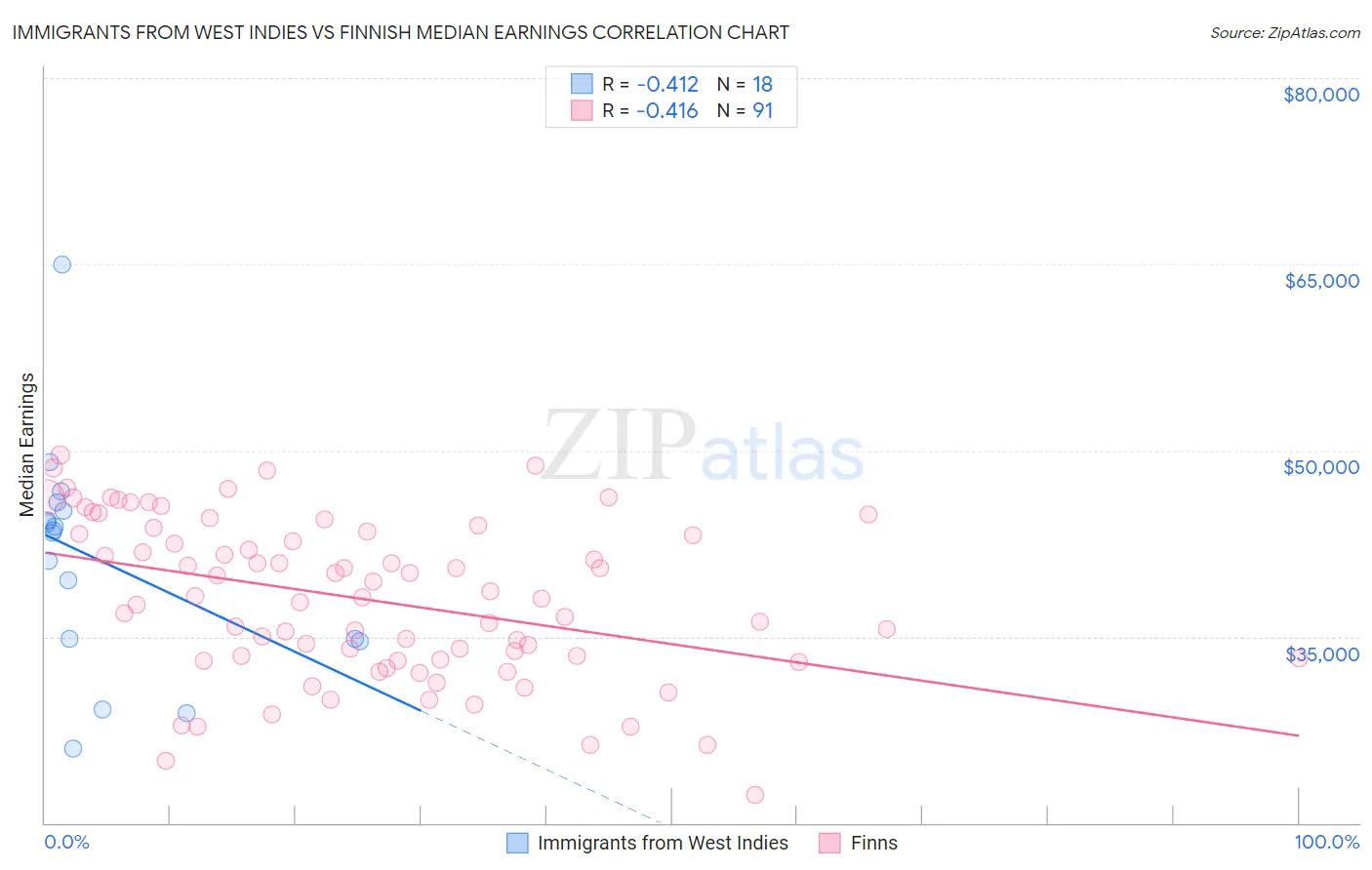 Immigrants from West Indies vs Finnish Median Earnings