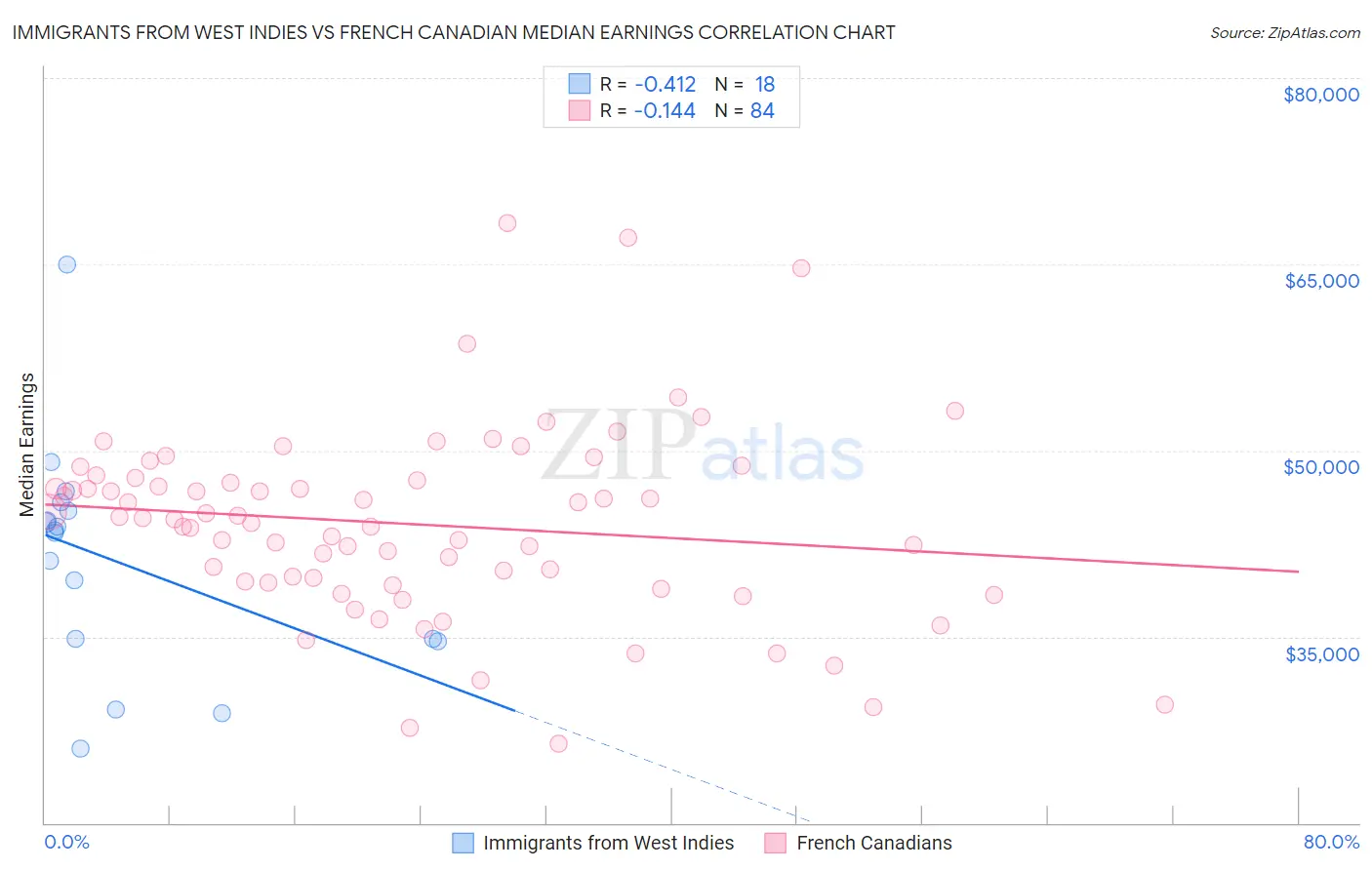 Immigrants from West Indies vs French Canadian Median Earnings
