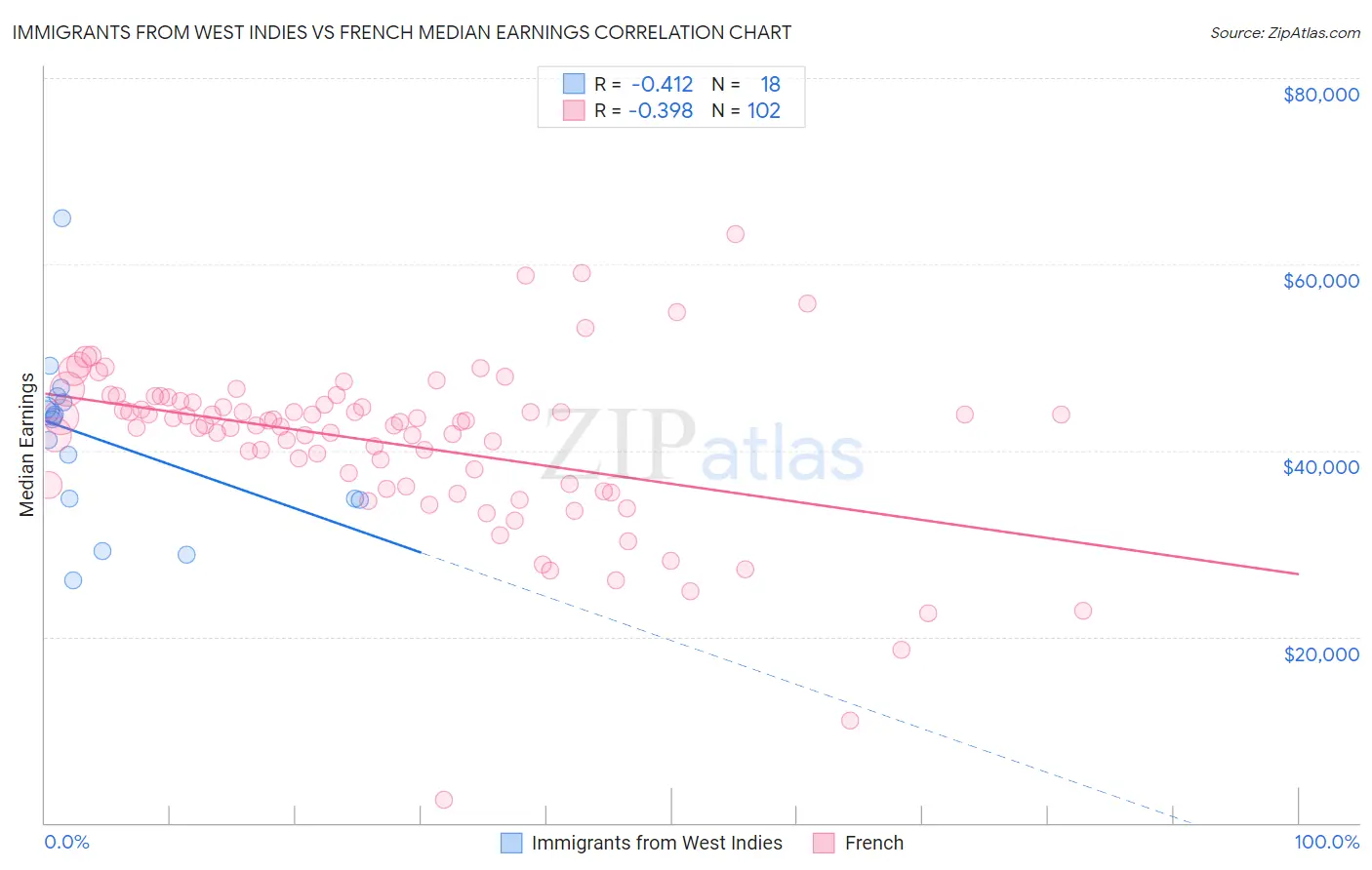 Immigrants from West Indies vs French Median Earnings