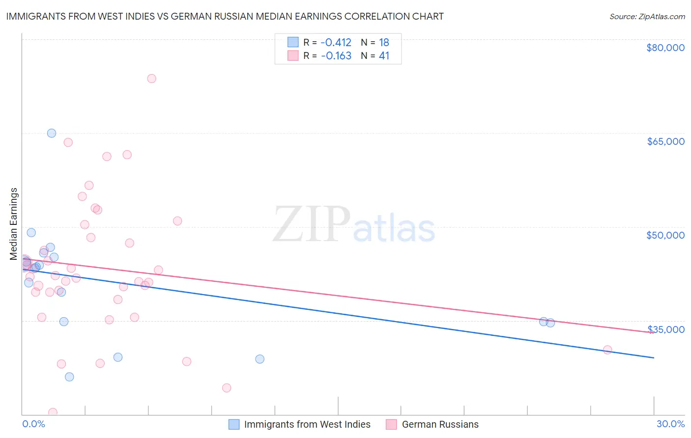 Immigrants from West Indies vs German Russian Median Earnings