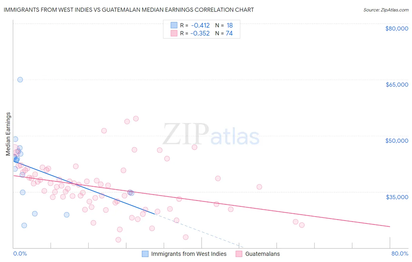 Immigrants from West Indies vs Guatemalan Median Earnings
