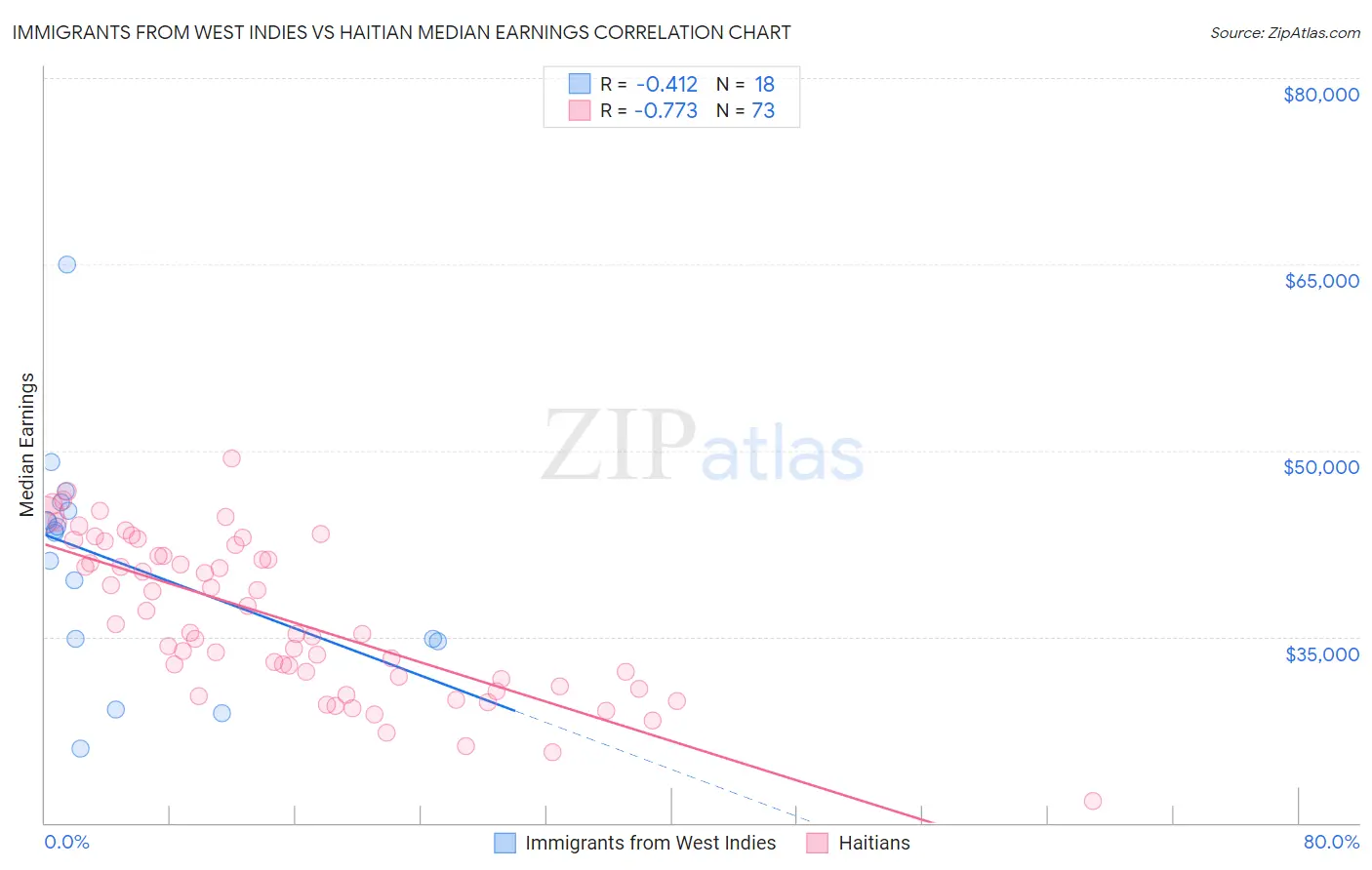 Immigrants from West Indies vs Haitian Median Earnings