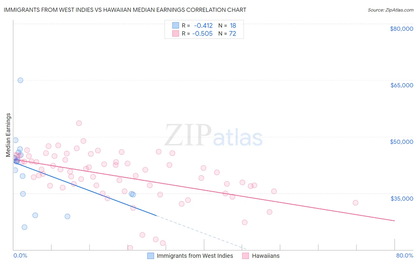 Immigrants from West Indies vs Hawaiian Median Earnings
