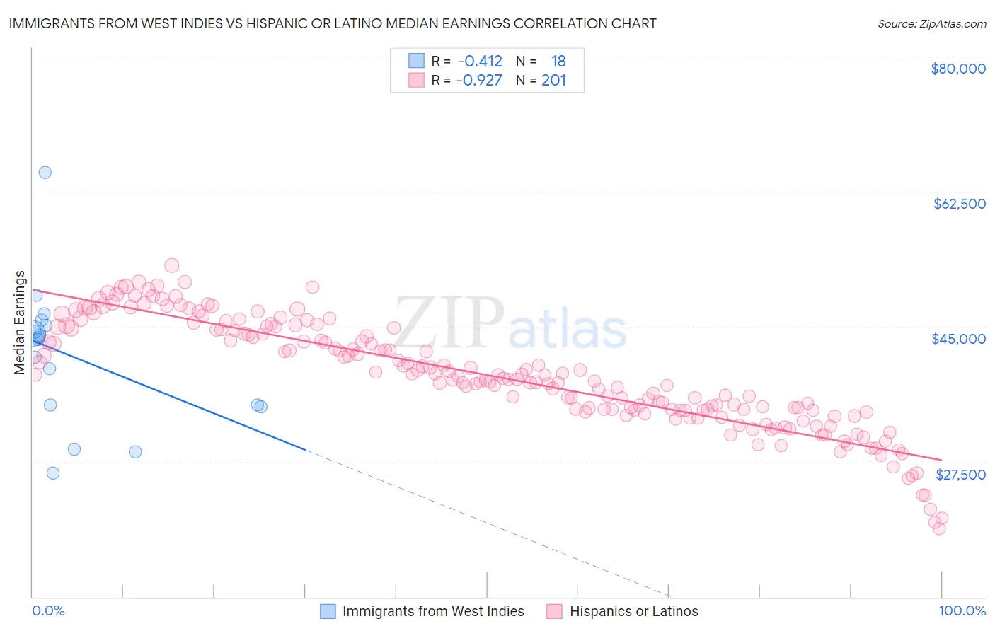 Immigrants from West Indies vs Hispanic or Latino Median Earnings
