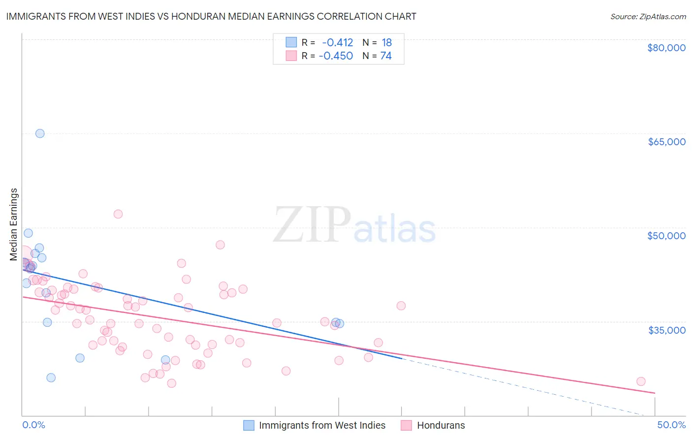 Immigrants from West Indies vs Honduran Median Earnings