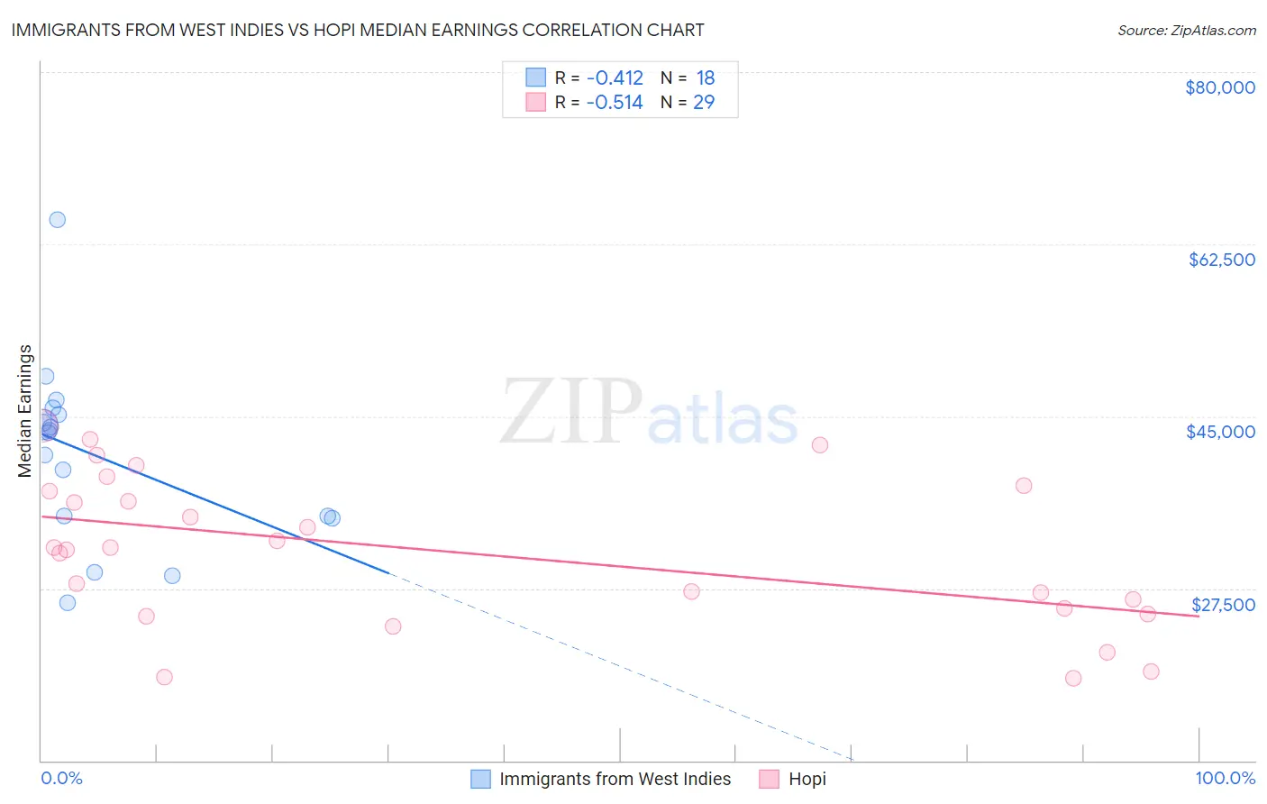 Immigrants from West Indies vs Hopi Median Earnings